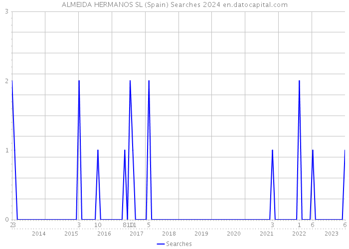 ALMEIDA HERMANOS SL (Spain) Searches 2024 