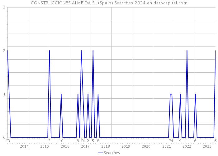 CONSTRUCCIONES ALMEIDA SL (Spain) Searches 2024 