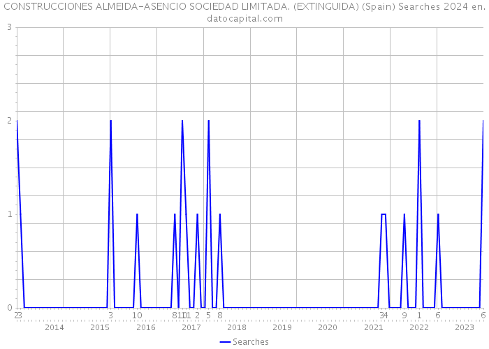 CONSTRUCCIONES ALMEIDA-ASENCIO SOCIEDAD LIMITADA. (EXTINGUIDA) (Spain) Searches 2024 