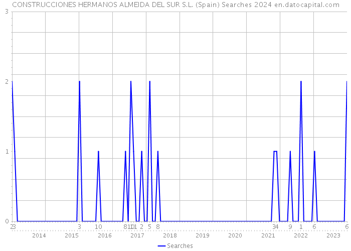 CONSTRUCCIONES HERMANOS ALMEIDA DEL SUR S.L. (Spain) Searches 2024 