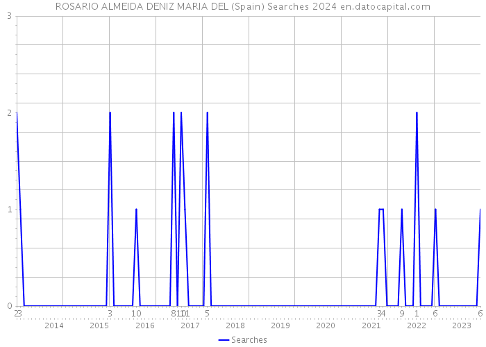 ROSARIO ALMEIDA DENIZ MARIA DEL (Spain) Searches 2024 