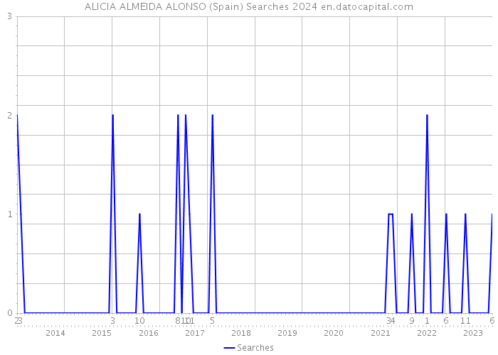 ALICIA ALMEIDA ALONSO (Spain) Searches 2024 