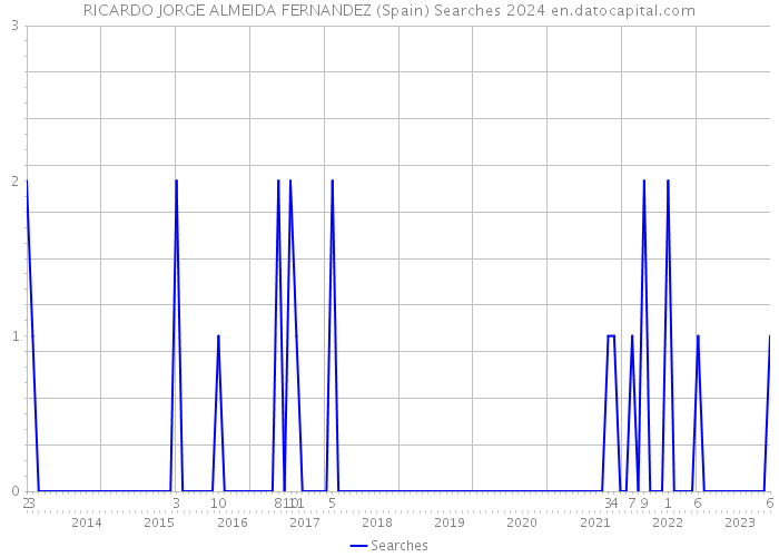 RICARDO JORGE ALMEIDA FERNANDEZ (Spain) Searches 2024 