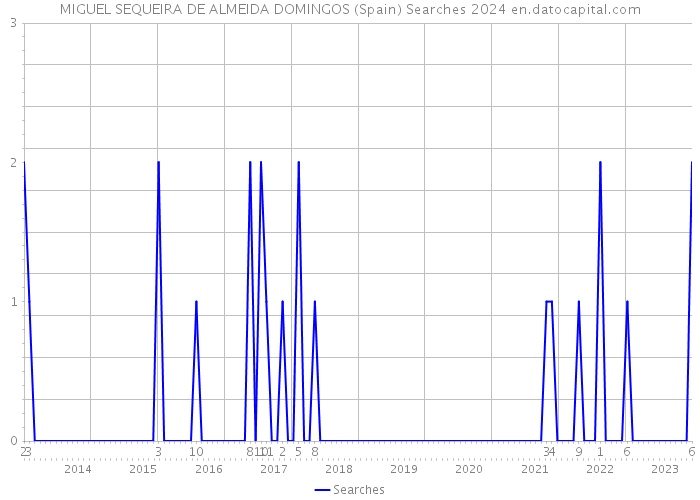 MIGUEL SEQUEIRA DE ALMEIDA DOMINGOS (Spain) Searches 2024 