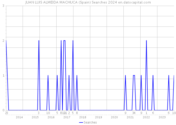 JUAN LUIS ALMEIDA MACHUCA (Spain) Searches 2024 