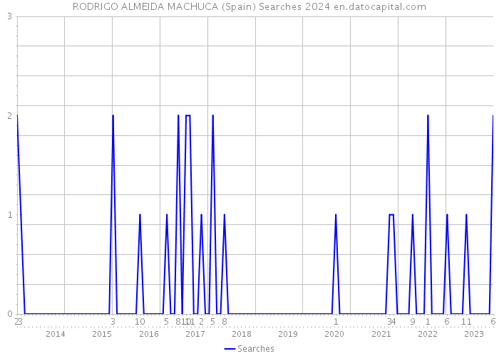 RODRIGO ALMEIDA MACHUCA (Spain) Searches 2024 