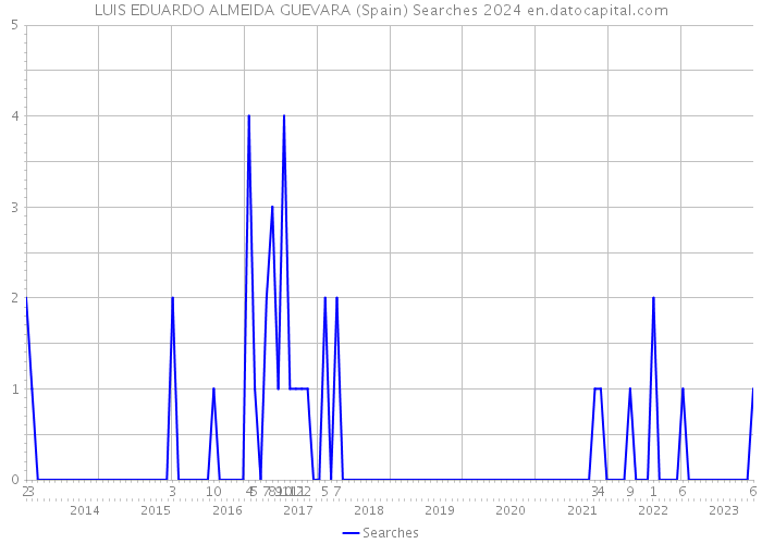 LUIS EDUARDO ALMEIDA GUEVARA (Spain) Searches 2024 