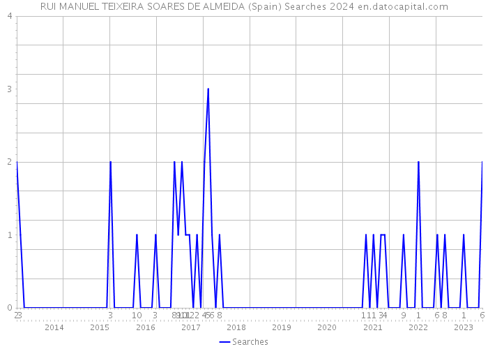 RUI MANUEL TEIXEIRA SOARES DE ALMEIDA (Spain) Searches 2024 