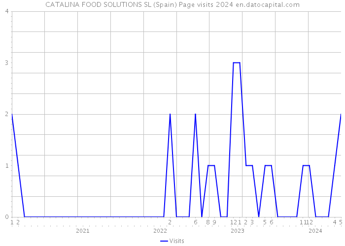 CATALINA FOOD SOLUTIONS SL (Spain) Page visits 2024 