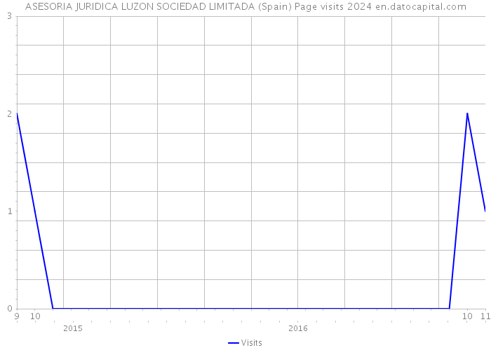 ASESORIA JURIDICA LUZON SOCIEDAD LIMITADA (Spain) Page visits 2024 