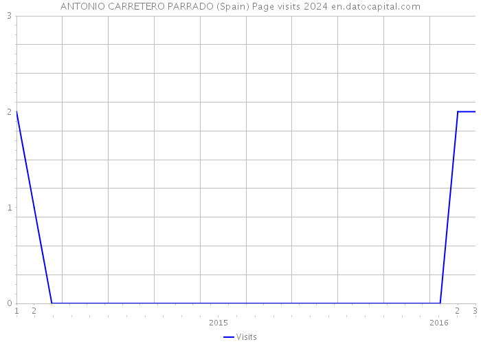 ANTONIO CARRETERO PARRADO (Spain) Page visits 2024 