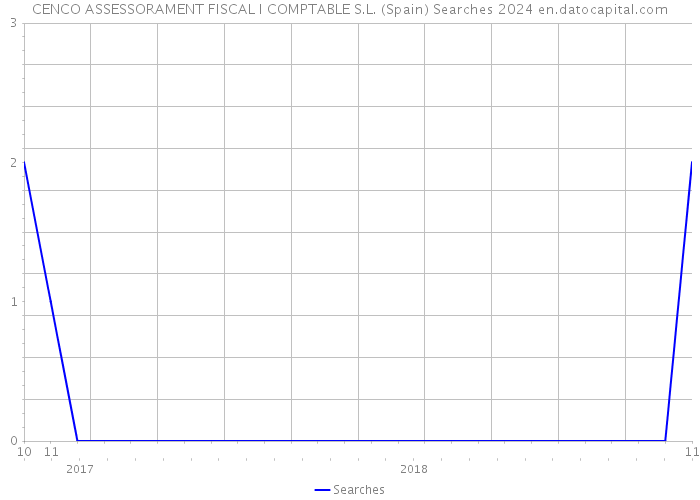 CENCO ASSESSORAMENT FISCAL I COMPTABLE S.L. (Spain) Searches 2024 