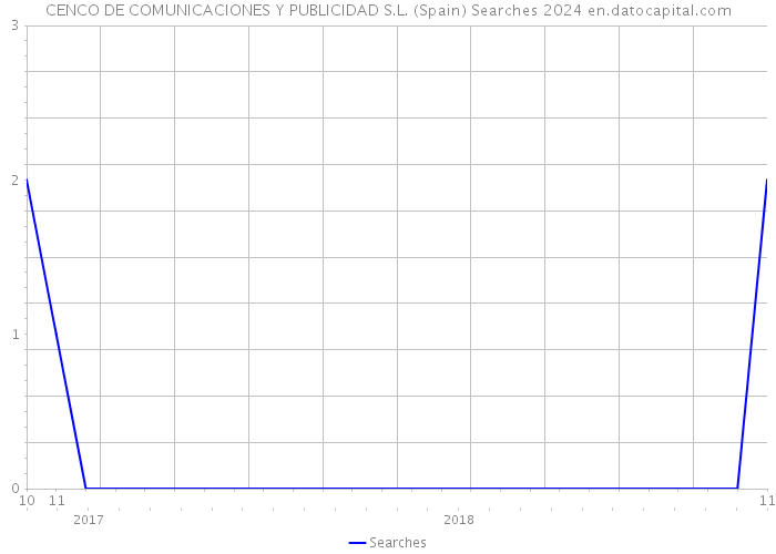 CENCO DE COMUNICACIONES Y PUBLICIDAD S.L. (Spain) Searches 2024 