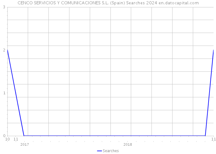 CENCO SERVICIOS Y COMUNICACIONES S.L. (Spain) Searches 2024 
