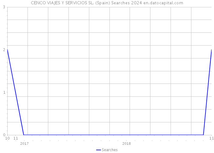 CENCO VIAJES Y SERVICIOS SL. (Spain) Searches 2024 