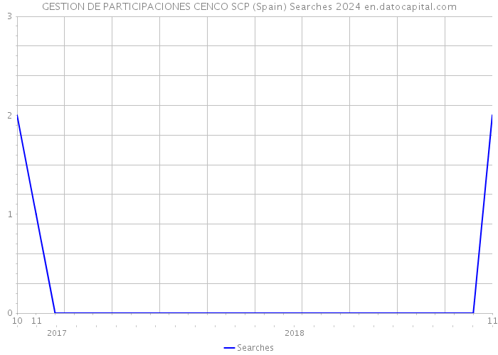 GESTION DE PARTICIPACIONES CENCO SCP (Spain) Searches 2024 