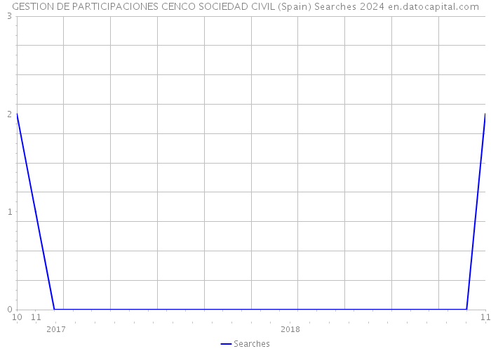 GESTION DE PARTICIPACIONES CENCO SOCIEDAD CIVIL (Spain) Searches 2024 