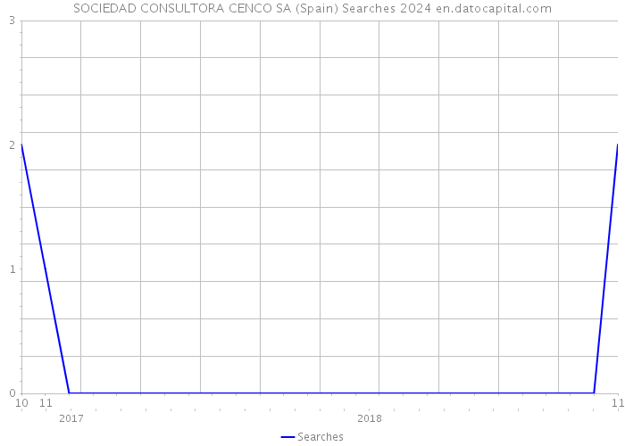 SOCIEDAD CONSULTORA CENCO SA (Spain) Searches 2024 