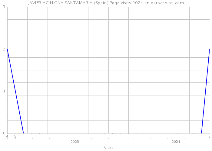 JAVIER ACILLONA SANTAMARIA (Spain) Page visits 2024 