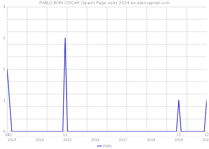 PABLO BORI CISCAR (Spain) Page visits 2024 