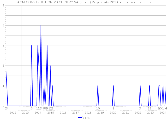 ACM CONSTRUCTION MACHINERY SA (Spain) Page visits 2024 