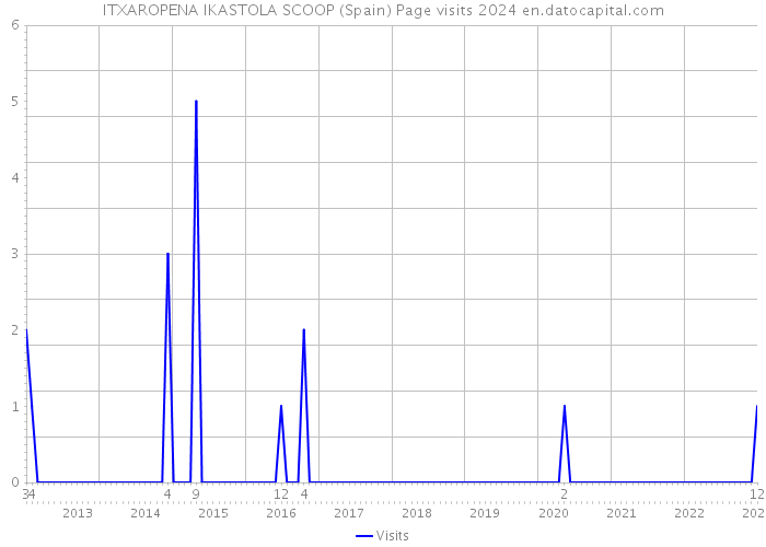 ITXAROPENA IKASTOLA SCOOP (Spain) Page visits 2024 