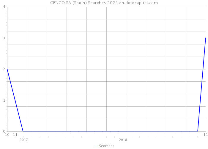 CENCO SA (Spain) Searches 2024 
