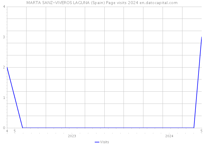 MARTA SANZ-VIVEROS LAGUNA (Spain) Page visits 2024 