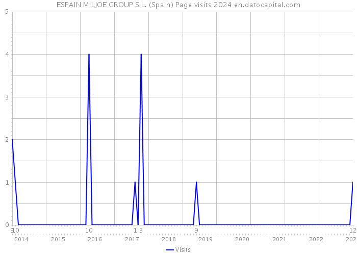 ESPAIN MILJOE GROUP S.L. (Spain) Page visits 2024 
