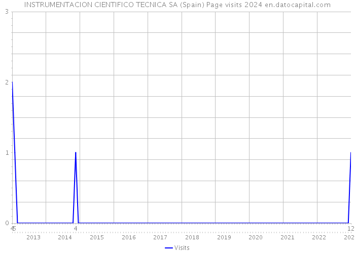 INSTRUMENTACION CIENTIFICO TECNICA SA (Spain) Page visits 2024 