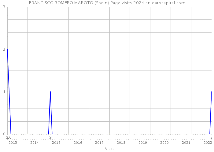 FRANCISCO ROMERO MAROTO (Spain) Page visits 2024 