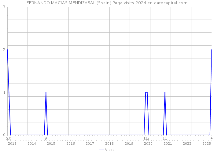 FERNANDO MACIAS MENDIZABAL (Spain) Page visits 2024 