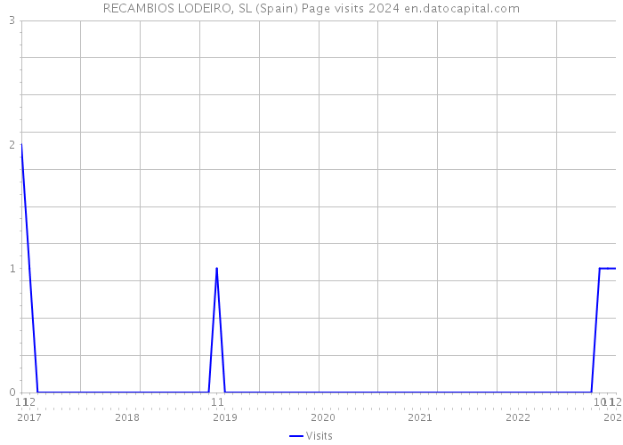 RECAMBIOS LODEIRO, SL (Spain) Page visits 2024 