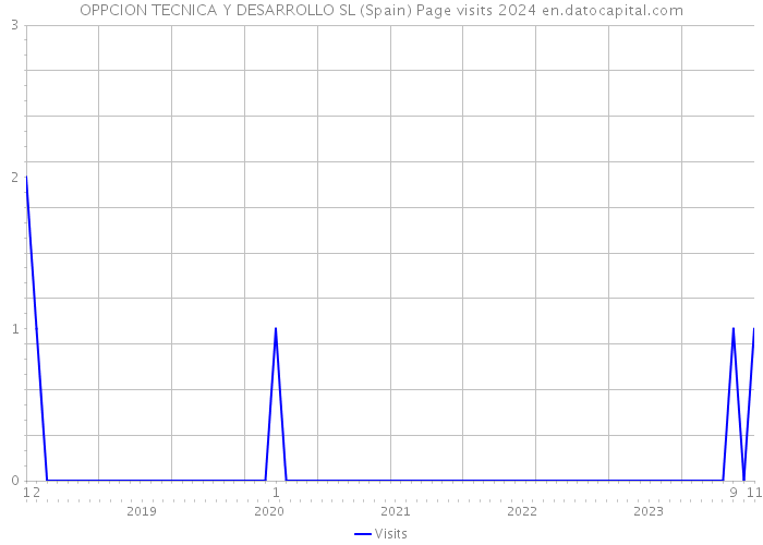 OPPCION TECNICA Y DESARROLLO SL (Spain) Page visits 2024 
