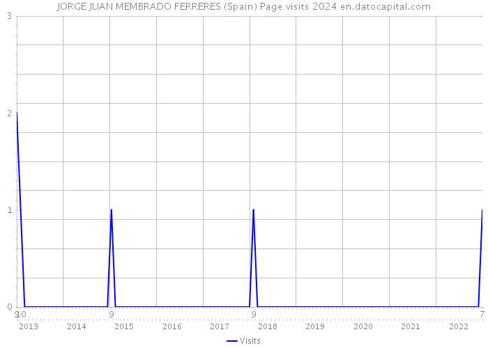 JORGE JUAN MEMBRADO FERRERES (Spain) Page visits 2024 