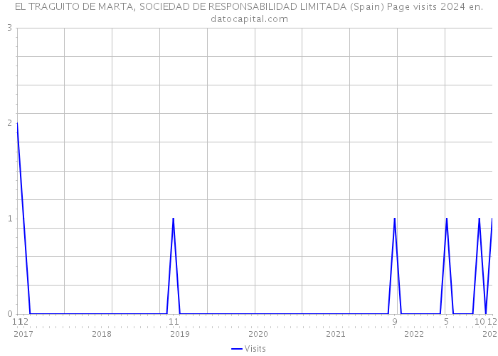 EL TRAGUITO DE MARTA, SOCIEDAD DE RESPONSABILIDAD LIMITADA (Spain) Page visits 2024 