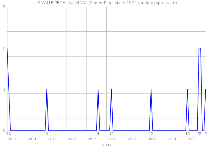 LUIS VALLE PECHUAN VIDAL (Spain) Page visits 2024 