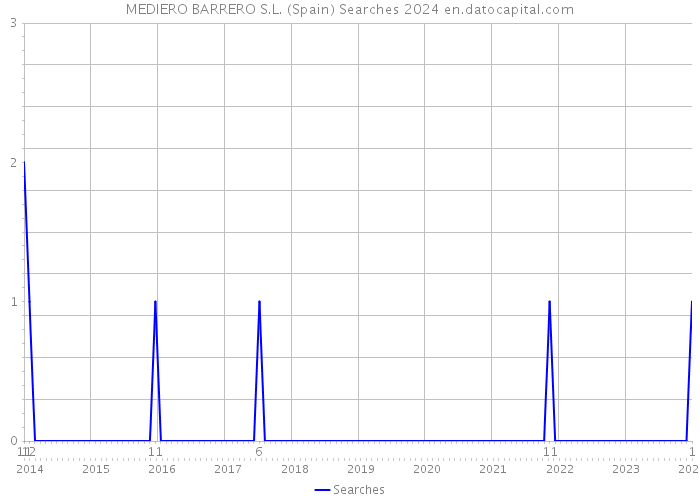 MEDIERO BARRERO S.L. (Spain) Searches 2024 