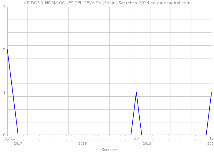 ARIDOS Y HORMIGONES DEL DEVA SA (Spain) Searches 2024 