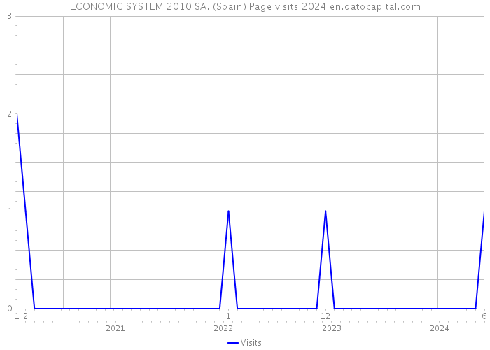 ECONOMIC SYSTEM 2010 SA. (Spain) Page visits 2024 