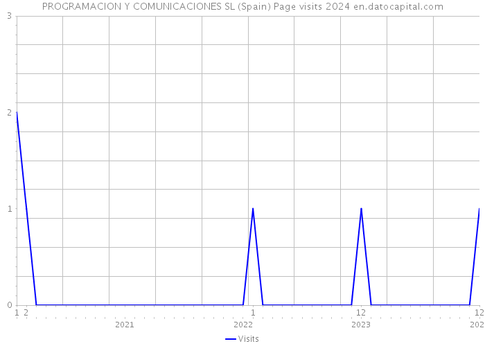 PROGRAMACION Y COMUNICACIONES SL (Spain) Page visits 2024 