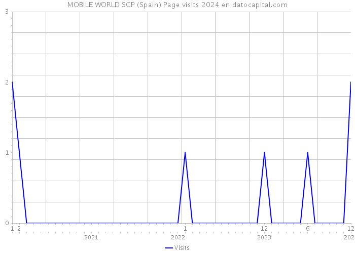 MOBILE WORLD SCP (Spain) Page visits 2024 