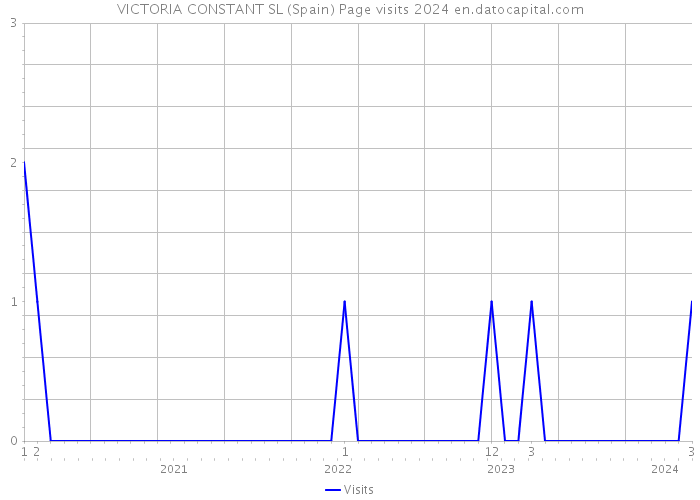 VICTORIA CONSTANT SL (Spain) Page visits 2024 