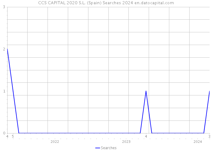 CCS CAPITAL 2020 S.L. (Spain) Searches 2024 