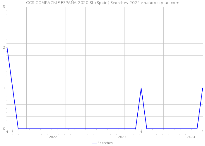 CCS COMPAGNIE ESPAÑA 2020 SL (Spain) Searches 2024 