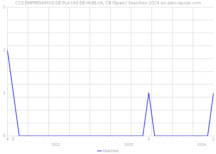 CCS EMPRESARIOS DE PLAYAS DE HUELVA, CB (Spain) Searches 2024 