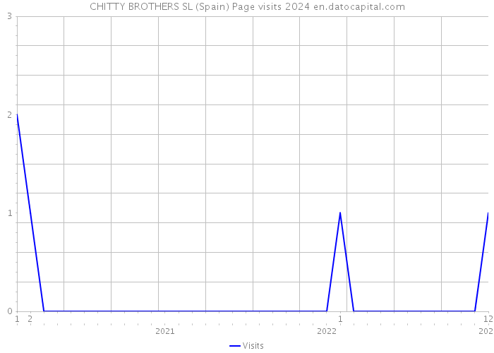 CHITTY BROTHERS SL (Spain) Page visits 2024 