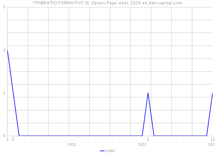 ITINERATIO FORMATIVO SL (Spain) Page visits 2024 