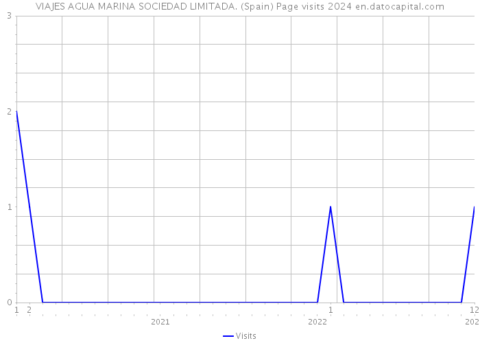 VIAJES AGUA MARINA SOCIEDAD LIMITADA. (Spain) Page visits 2024 