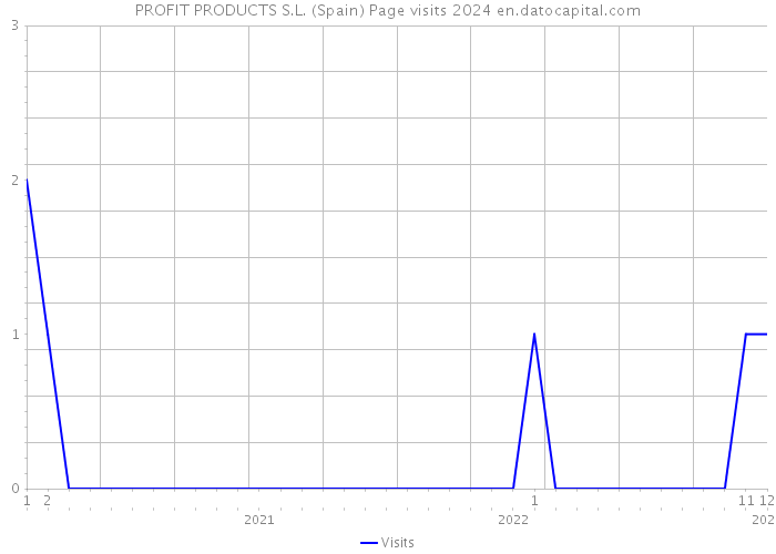 PROFIT PRODUCTS S.L. (Spain) Page visits 2024 
